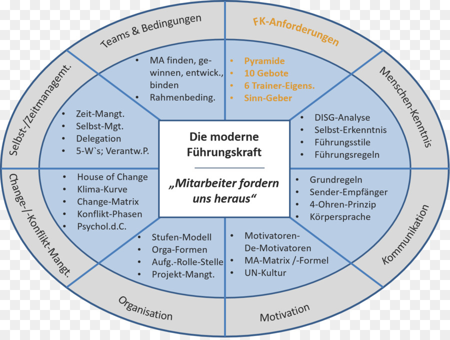 Fúhrungskraft，Organización PNG