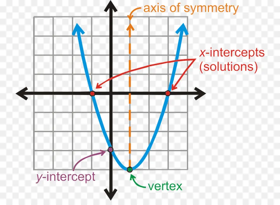 Gráfico De Parábola，Matemáticas PNG