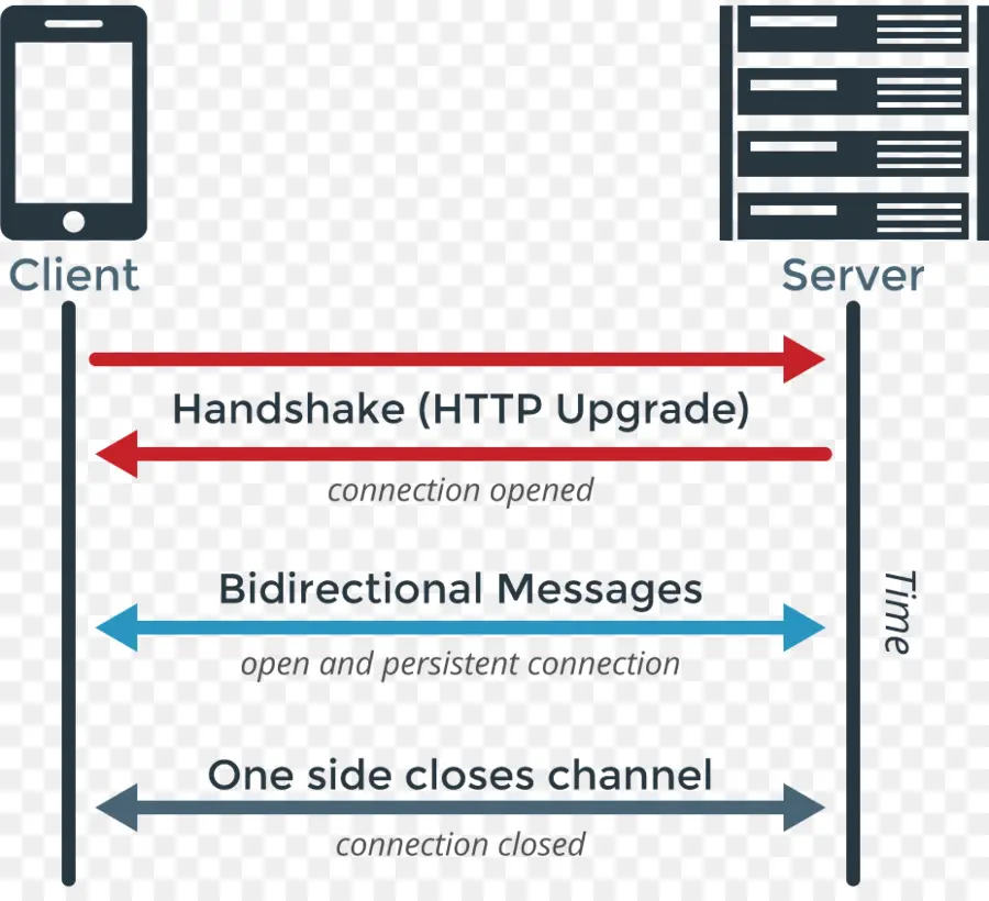 Websocket，Protocolo De Comunicación PNG