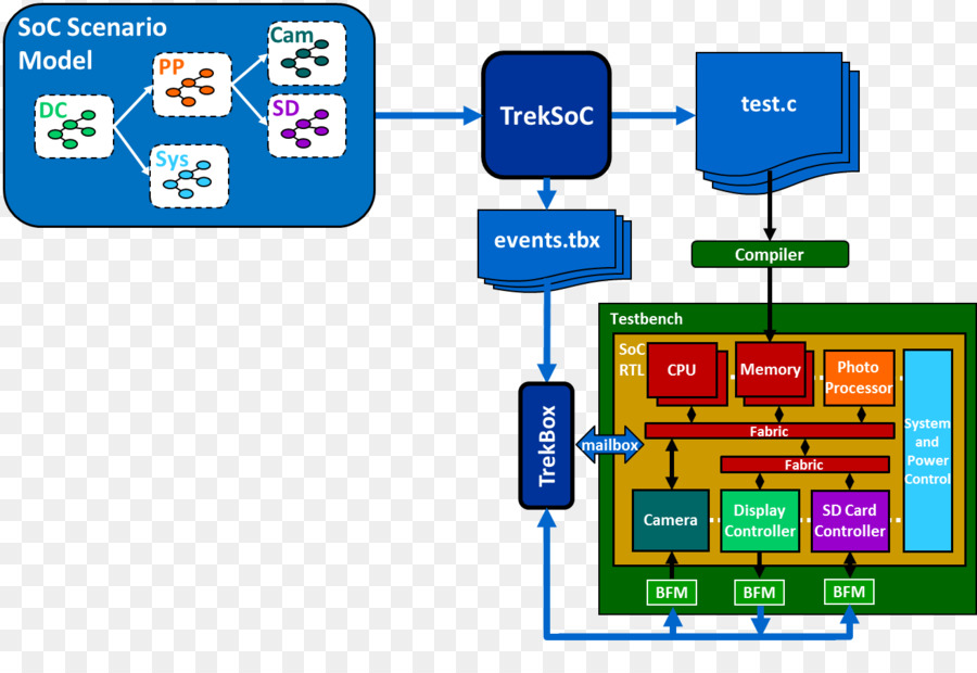 Sistema En Un Chip，Banco De Pruebas PNG