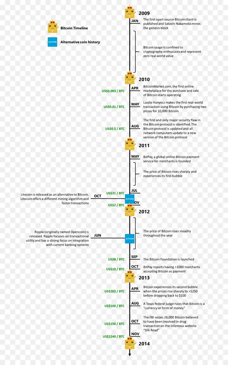 Cadena De Bloques，Historia PNG