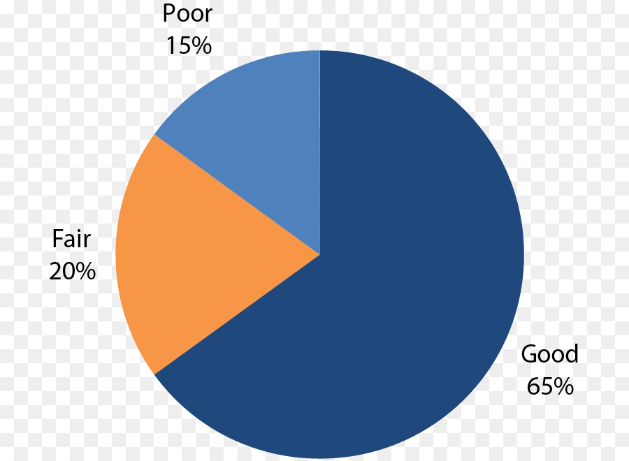 Gráfico Circular，Porcentaje PNG