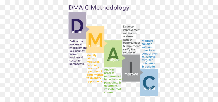 Lean Six Sigma，Fabricación Delgada PNG