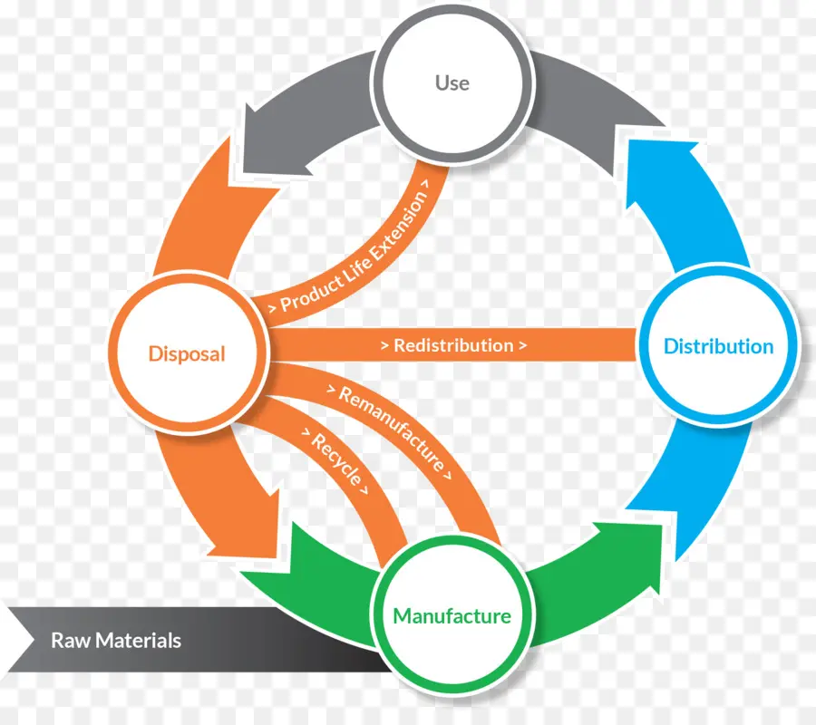 Ciencias Económicas，Economía Circular PNG