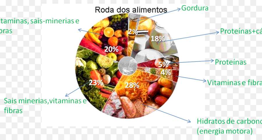 Rueda De Comida，Cuadro PNG