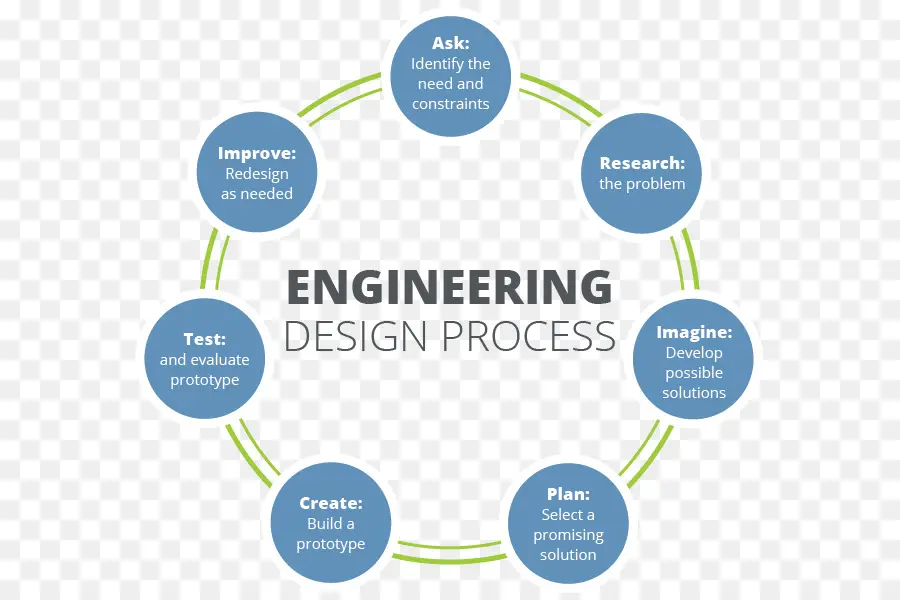 Proceso De Diseño De Ingeniería，Ingeniería PNG