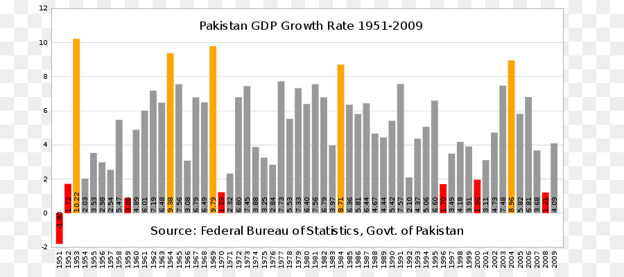 Pakistán，Desarrollo Economico PNG