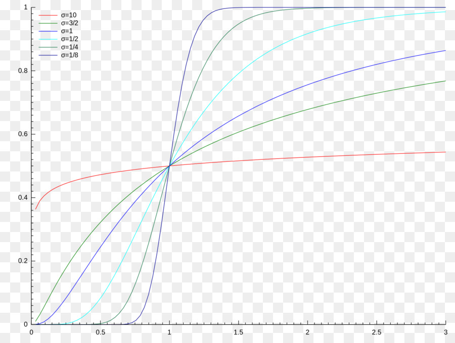 Distribución Logarítmico Normal，Distribución De Probabilidad PNG