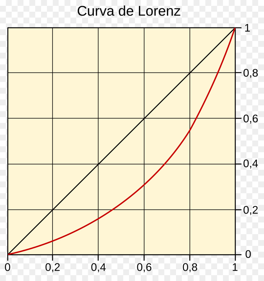 Curva De Lorenz，La Curva De PNG