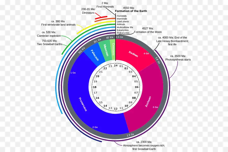 Tierra，Escala De Tiempo Geológico PNG