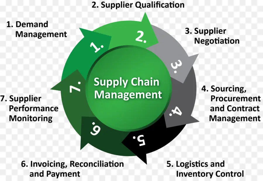 Gestión De Cadena De Suministro，De La Cadena De Suministro PNG
