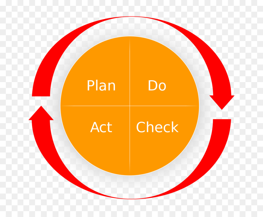 Ciclo Pdca，Plan PNG