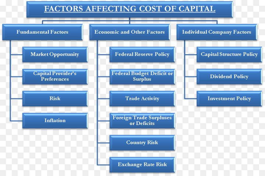 Costo De Capital，Estructura Capital PNG