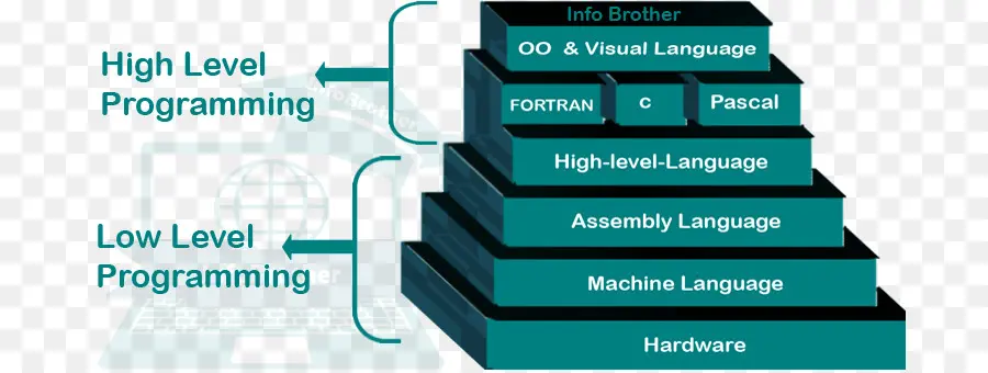 Bajonivel Lenguaje De Programación，Lenguaje De Programación PNG