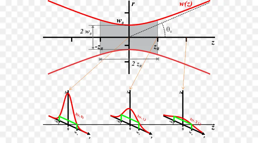 Haz Gaussiano，Luz PNG