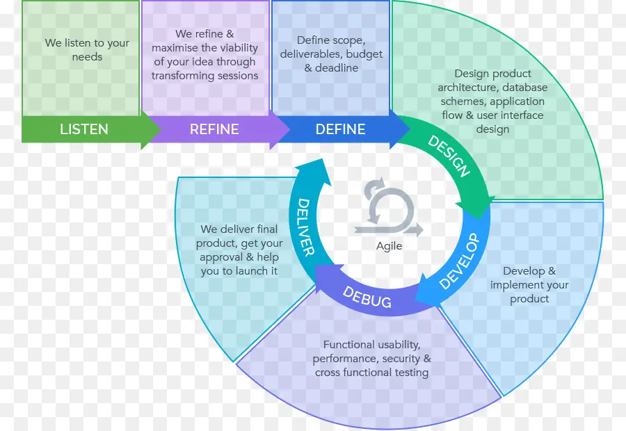 Ciclo De Vida Del Desarrollo De Sistemas，Ciclo De Vida De Desarrollo De Seguridad De Microsoft PNG