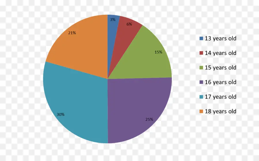 Gráfico Circular，Datos PNG