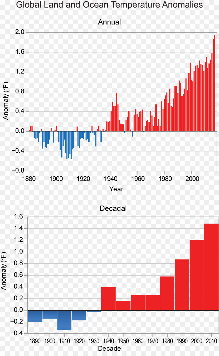 Cambio Climático，Clima PNG