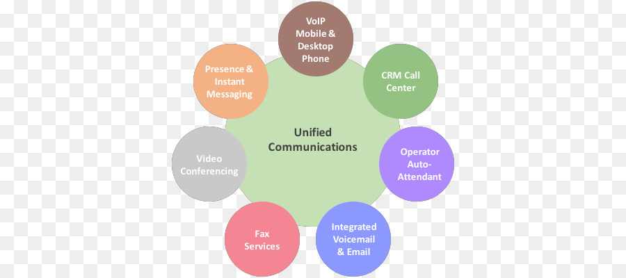 Comunicaciones Unificadas，Voz Sobre Ip PNG