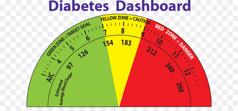 Panel De Diabetes，A1c PNG