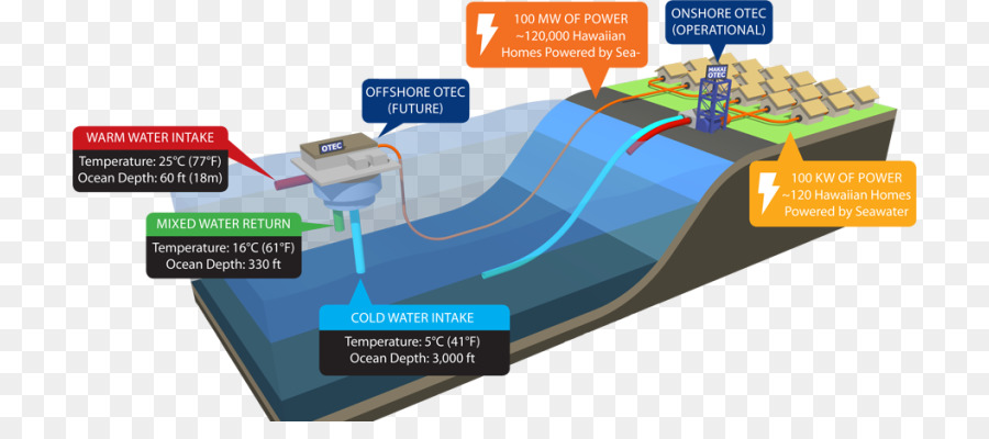 Laboratorio De Energía Natural，Conversión De Energía Térmica Del Océano PNG