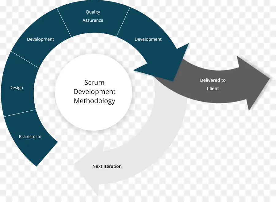 Melé，Proceso De Desarrollo De Software PNG