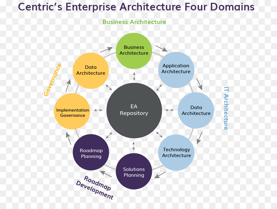 Arquitectura，Arquitectura Empresarial PNG