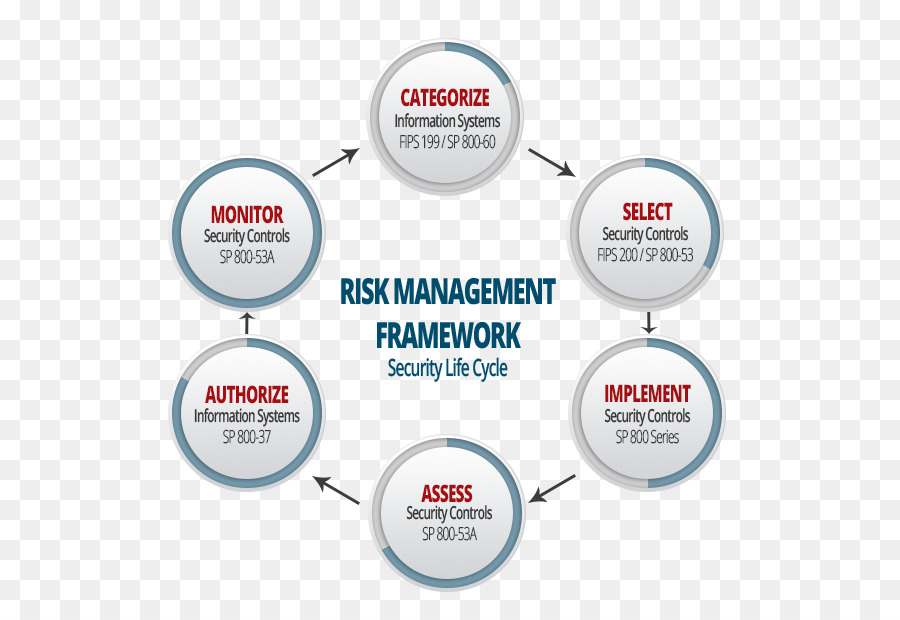 Marco De Gestión De Riesgo，La Gestión Del Riesgo PNG
