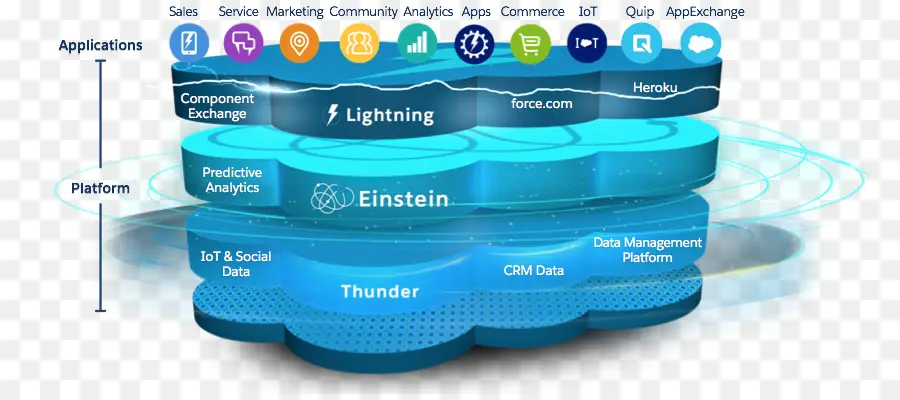 Plataforma Salesforce，Nube PNG