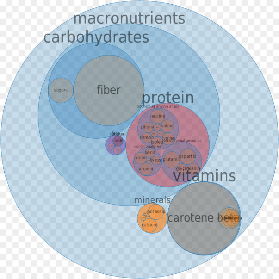 Nutrientes，Mineral PNG