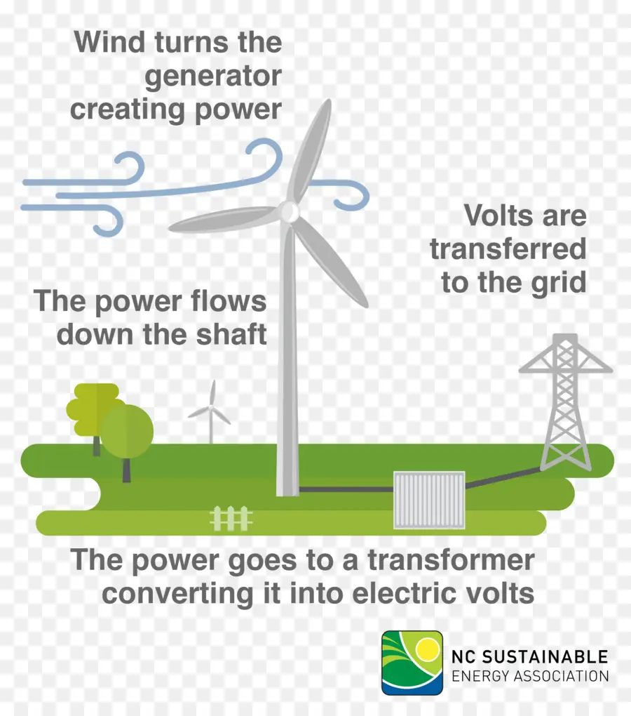 Turbina De Viento，La Energía PNG