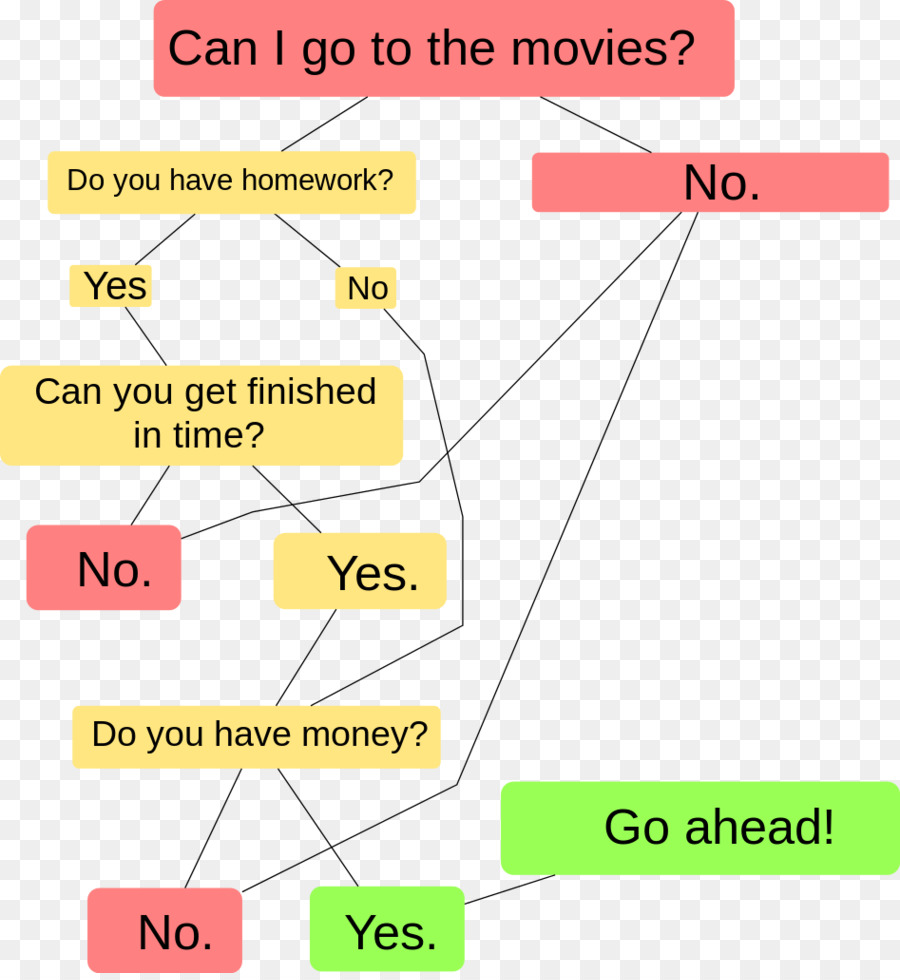 Diagrama De Flujo，Decisión PNG