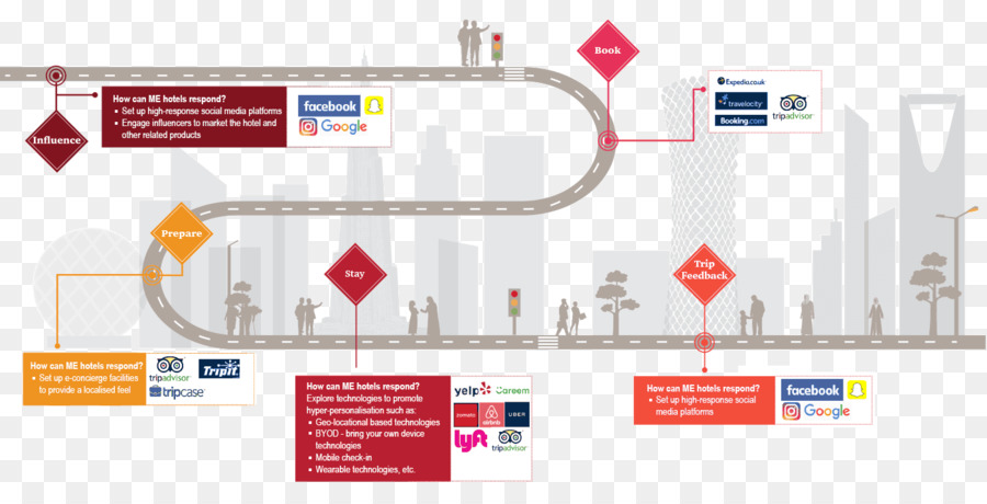 Medios De Comunicación Social，La Industria De La Hospitalidad PNG