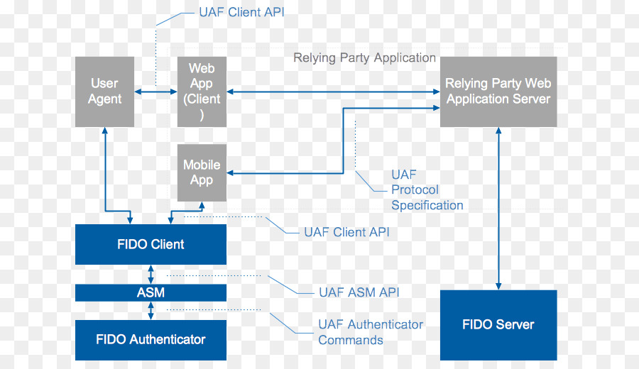 Fido Alliance，Uaf PNG