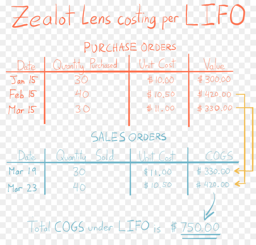 Fifo Y Lifo Contabilidad，Contabilidad PNG