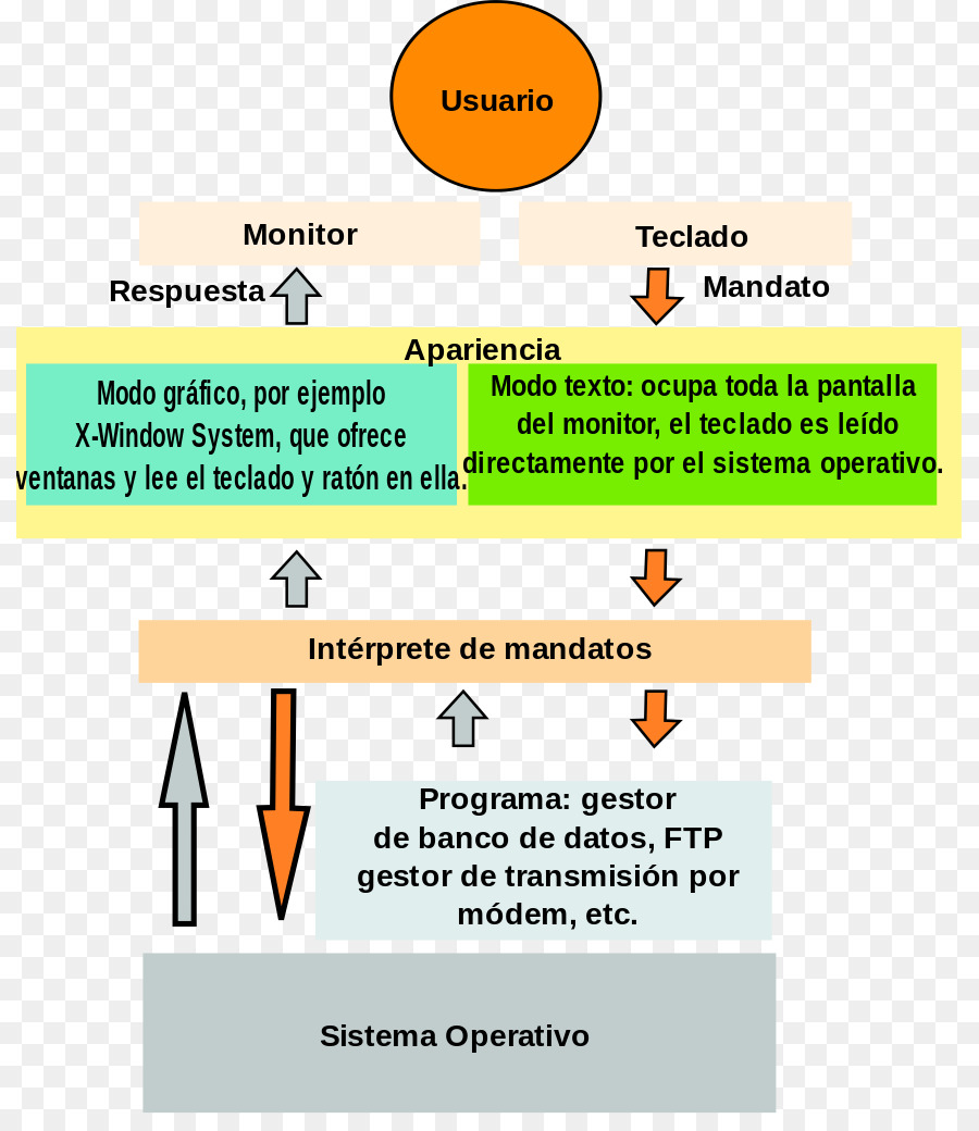 Interfaz De Línea De Comandos，El Hardware De La Computadora PNG