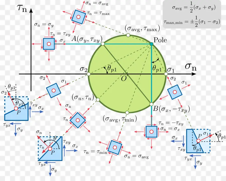 El Círculo De Mohr，Plano De Estrés PNG