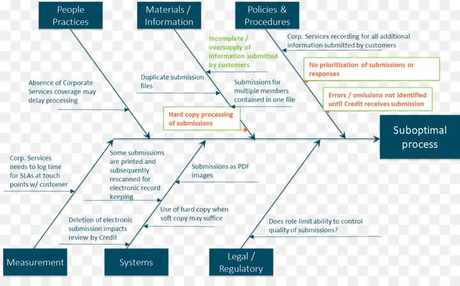 Diagrama De Flujo，Proceso PNG