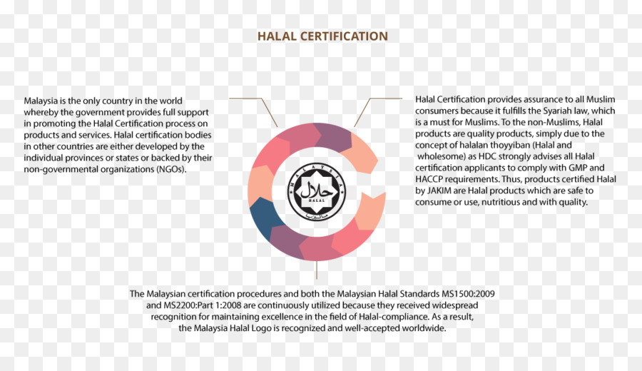 Halal，Infografía PNG