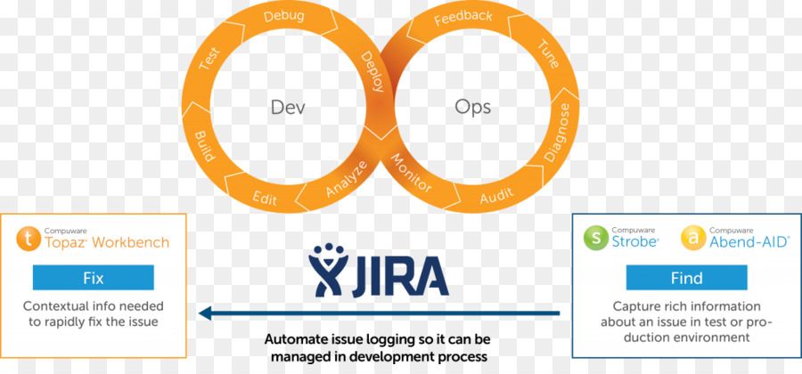 Devops，Desarrollo De Software PNG