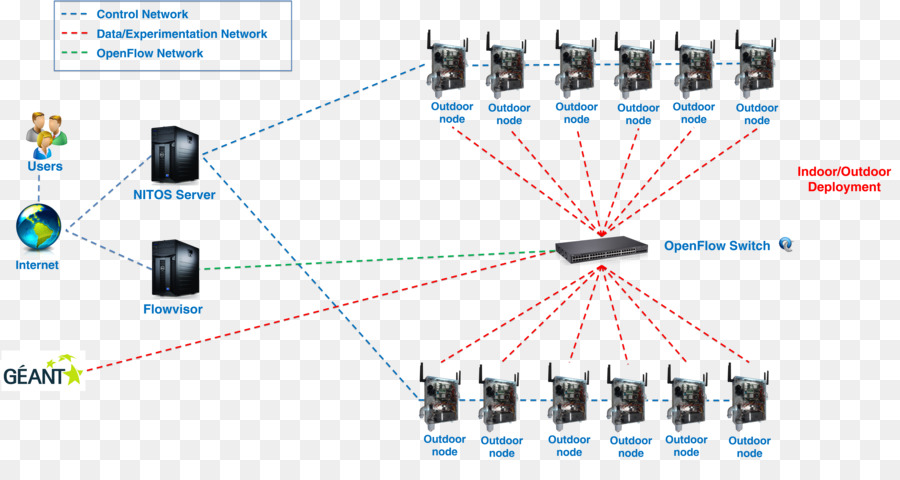 Openflow，Softwaredefined Redes PNG