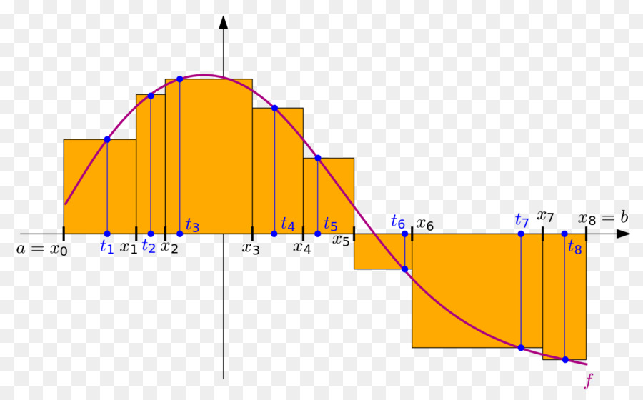 Integral De Riemann，Integral PNG