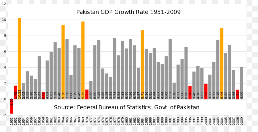 Pakistán，El Crecimiento Económico PNG