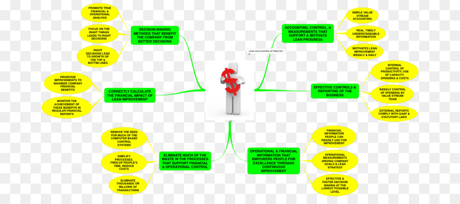 Contabilidad，Mapa De La Mente PNG