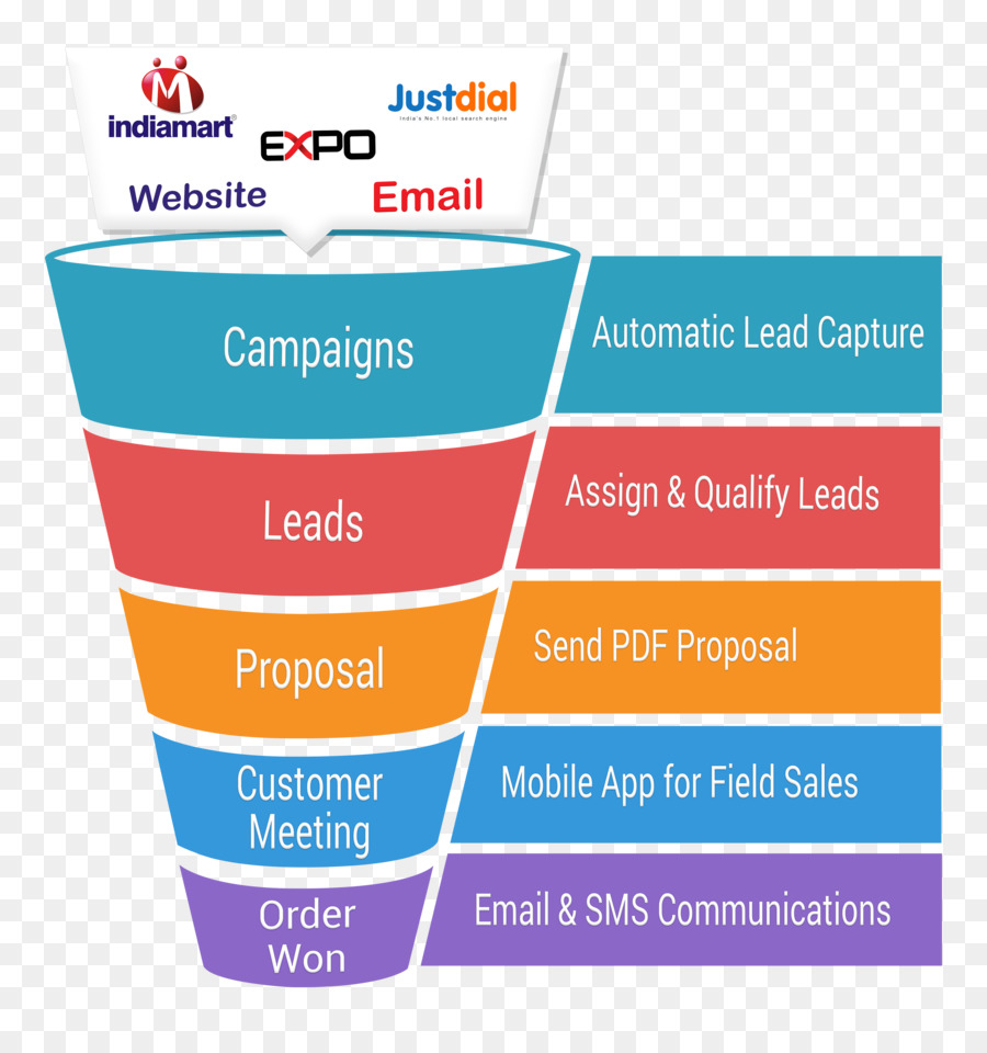 Proceso De Ventas，Ventas PNG