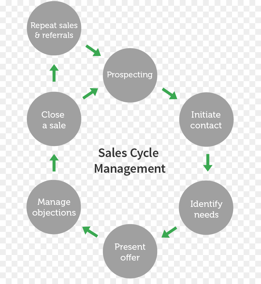 Ventas，Proceso De Ventas PNG