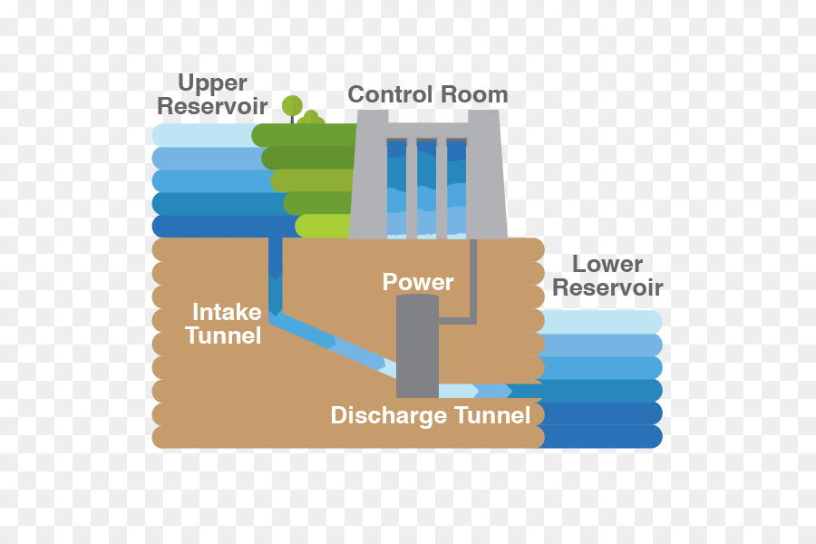 Presa Hidroeléctrica，Depósito PNG