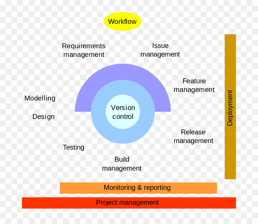 Aplicación De Gestión Del Ciclo De Vida，ágil De Desarrollo De Software PNG