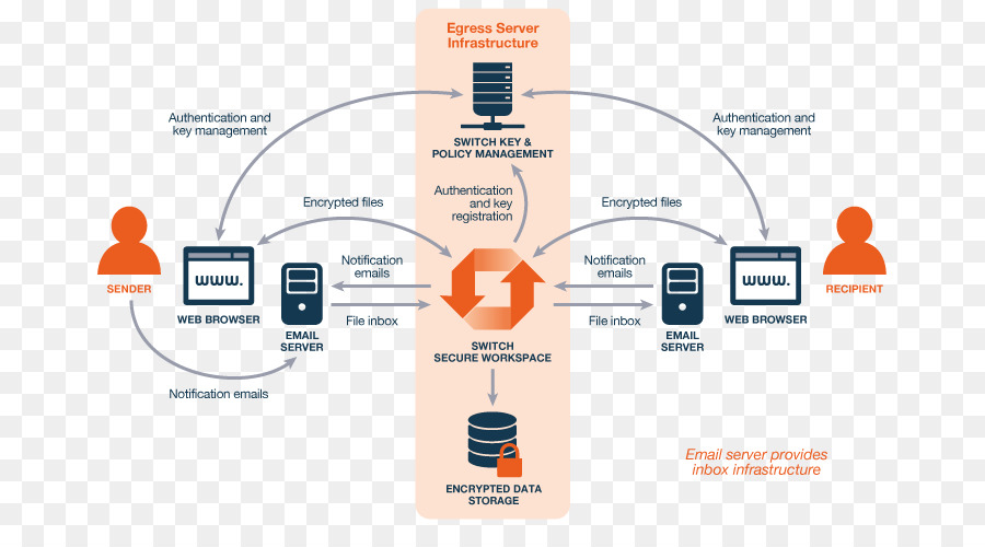 Cifrado De Correo Electrónico，Diagrama De PNG