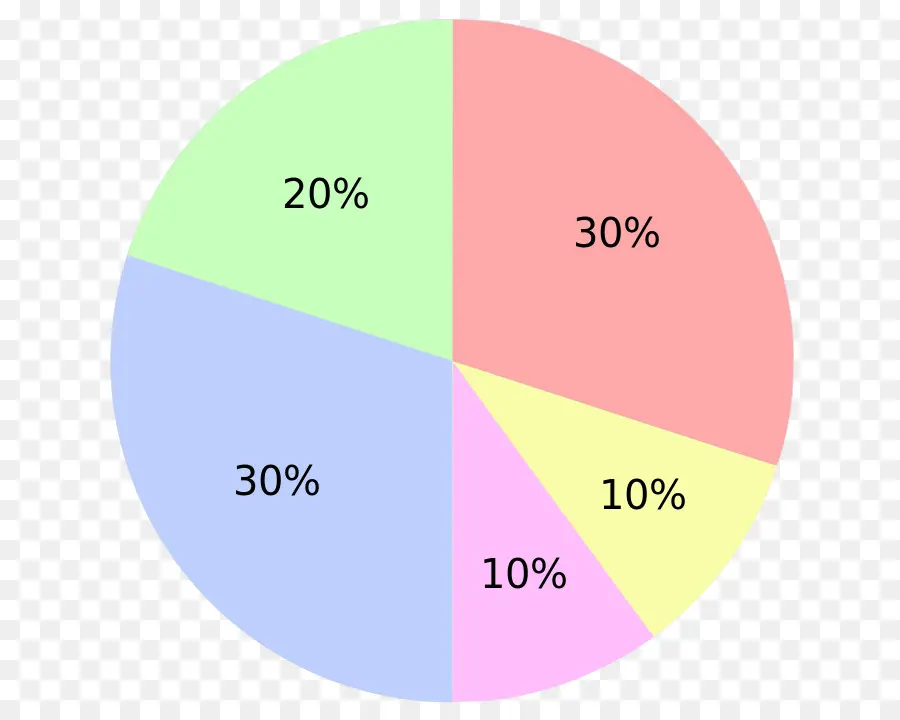 Gráfico Circular，Gráfico PNG